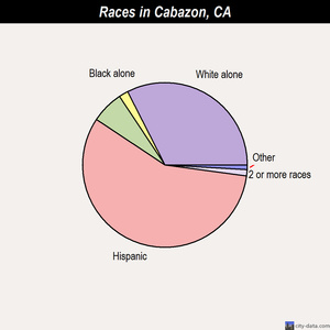 California City races chart