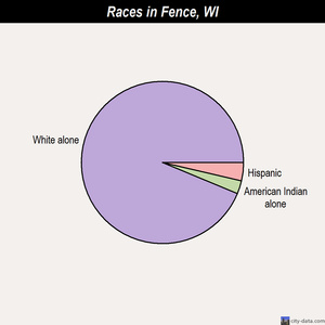 Fence races chart