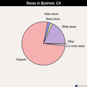 Calimesa races chart