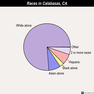 Calabasas races chart
