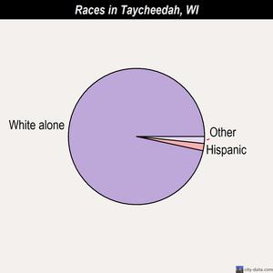 Taycheedah races chart