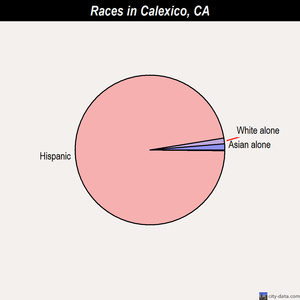 Calexico races chart