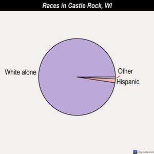 Castle Rock races chart