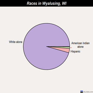 Wyalusing races chart