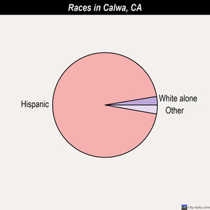 Calwa races chart