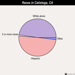 Calistoga races chart