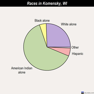 Komensky races chart