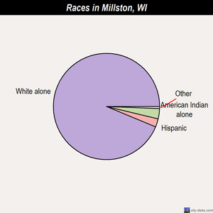 Millston races chart