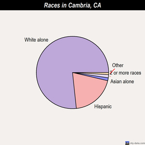 Cambria races chart
