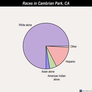 Cambrian Park races chart