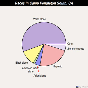 Camp Pendleton South races chart