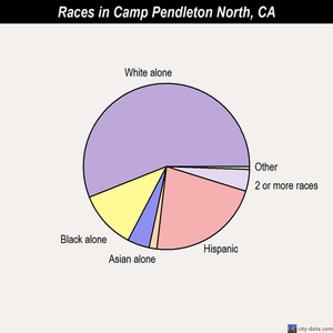 Camp Pendleton North races chart