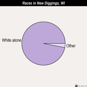 New Diggings races chart