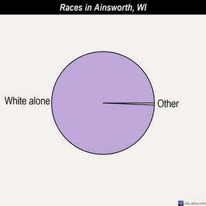 Ainsworth races chart