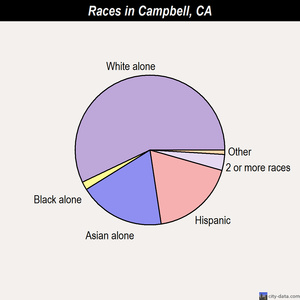 Campbell races chart