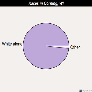 Corning races chart