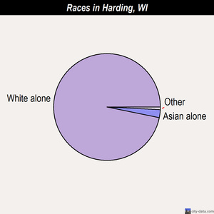 Harding races chart