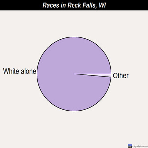 Rock Falls races chart