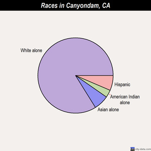 Camarillo races chart