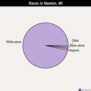 Newton races chart