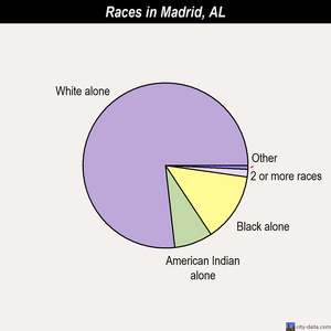 Madrid races chart