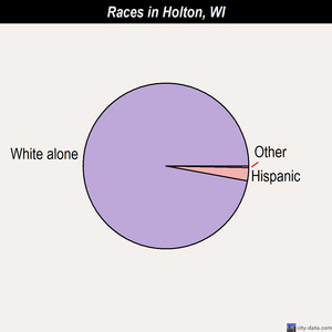 Holton races chart