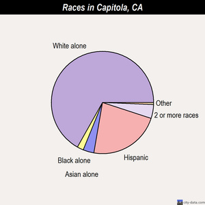Capitola races chart
