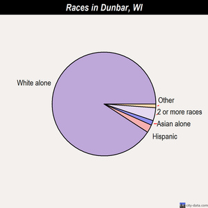 Dunbar races chart