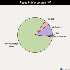Menominee races chart