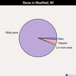 Westfield races chart