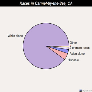 Carmel-by-the-Sea races chart