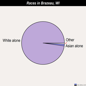 Brazeau races chart