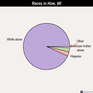 How races chart