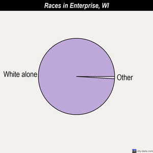 Enterprise races chart