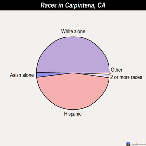 Carpinteria races chart