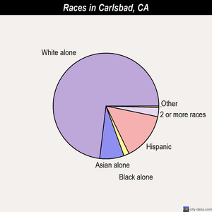 Carlsbad races chart