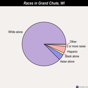 Grand Chute races chart
