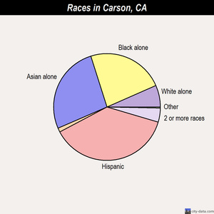 Carson races chart