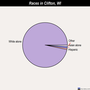 Clifton races chart
