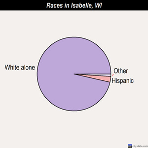 Isabelle races chart