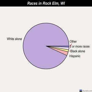 Rock Elm races chart