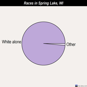 Spring Lake races chart