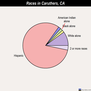 Carpinteria races chart