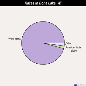 Bone Lake races chart