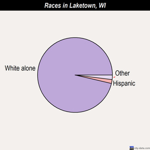 Laketown races chart