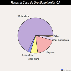 Casa de Oro-Mount Helix races chart
