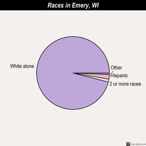Emery races chart
