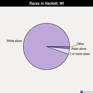Hackett races chart