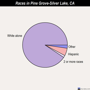 Pine Grove-Silver Lake races chart