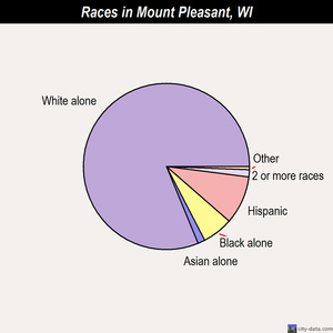 Mount Pleasant races chart